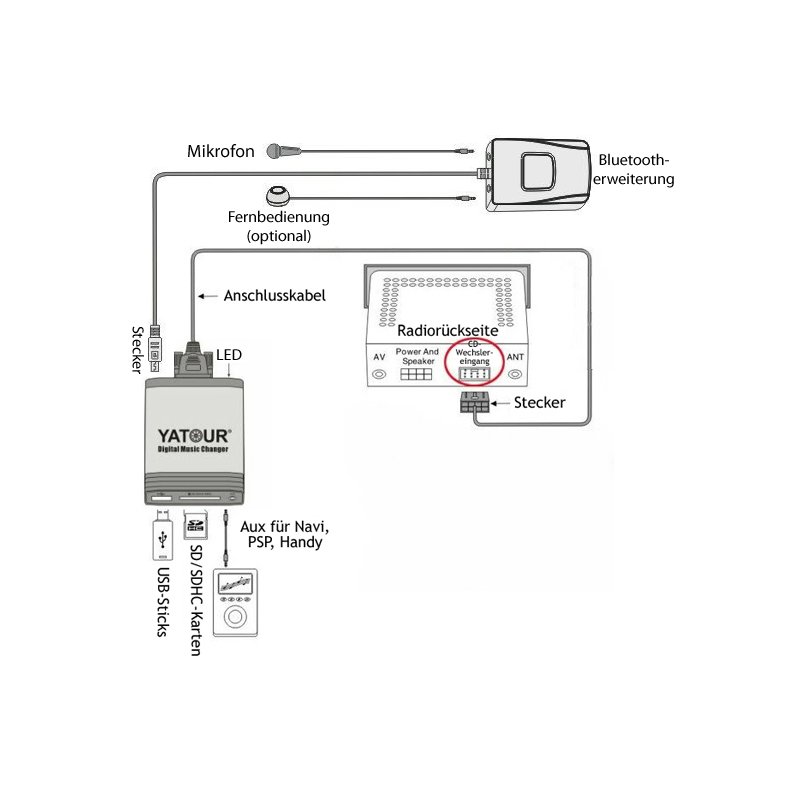 Bluetooth USB SD SDHC AUX In Interface für Peugeot mit RD4 Radio 