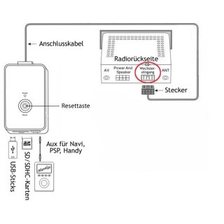 Anycar Musik USB SD AUX Adapter BMW Rundpin
